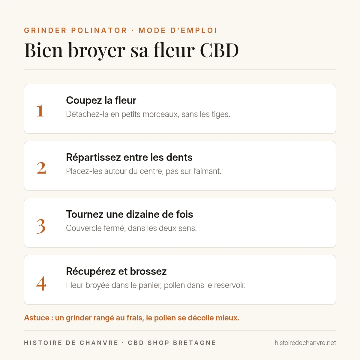 Mode d’emploi du grinder Polinator : couper la fleur CBD, répartir entre les dents, tourner, récupérer le pollen