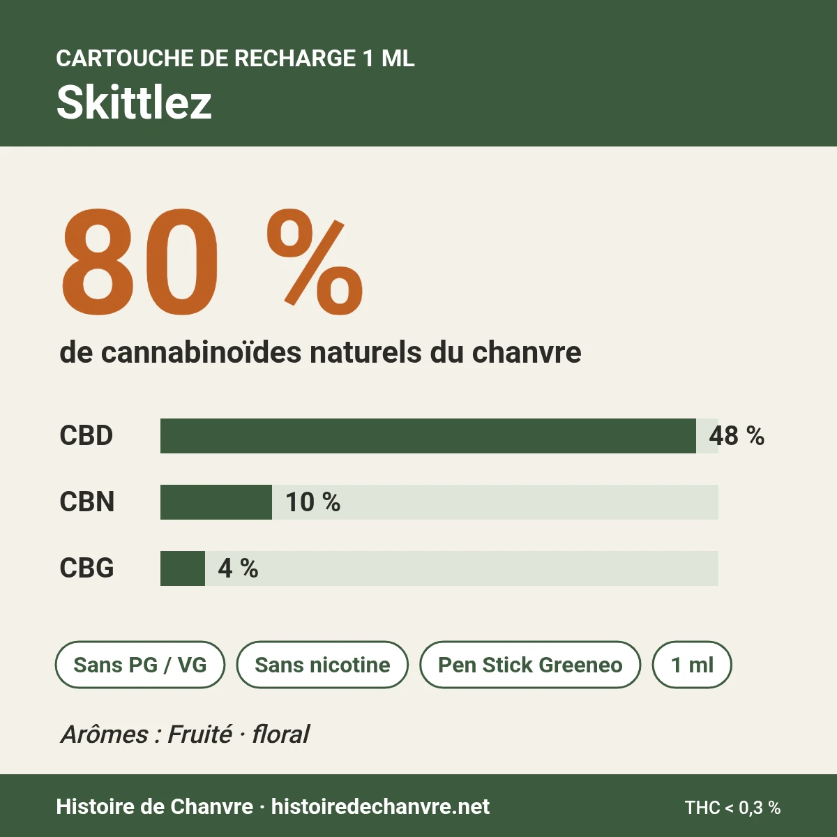 Composition Cartouche Pen CBD Skittlez 1 ml : 80 % de cannabinoïdes dont CBD 48 %, CBN 10 %, CBG 4 %, sans PG ni VG