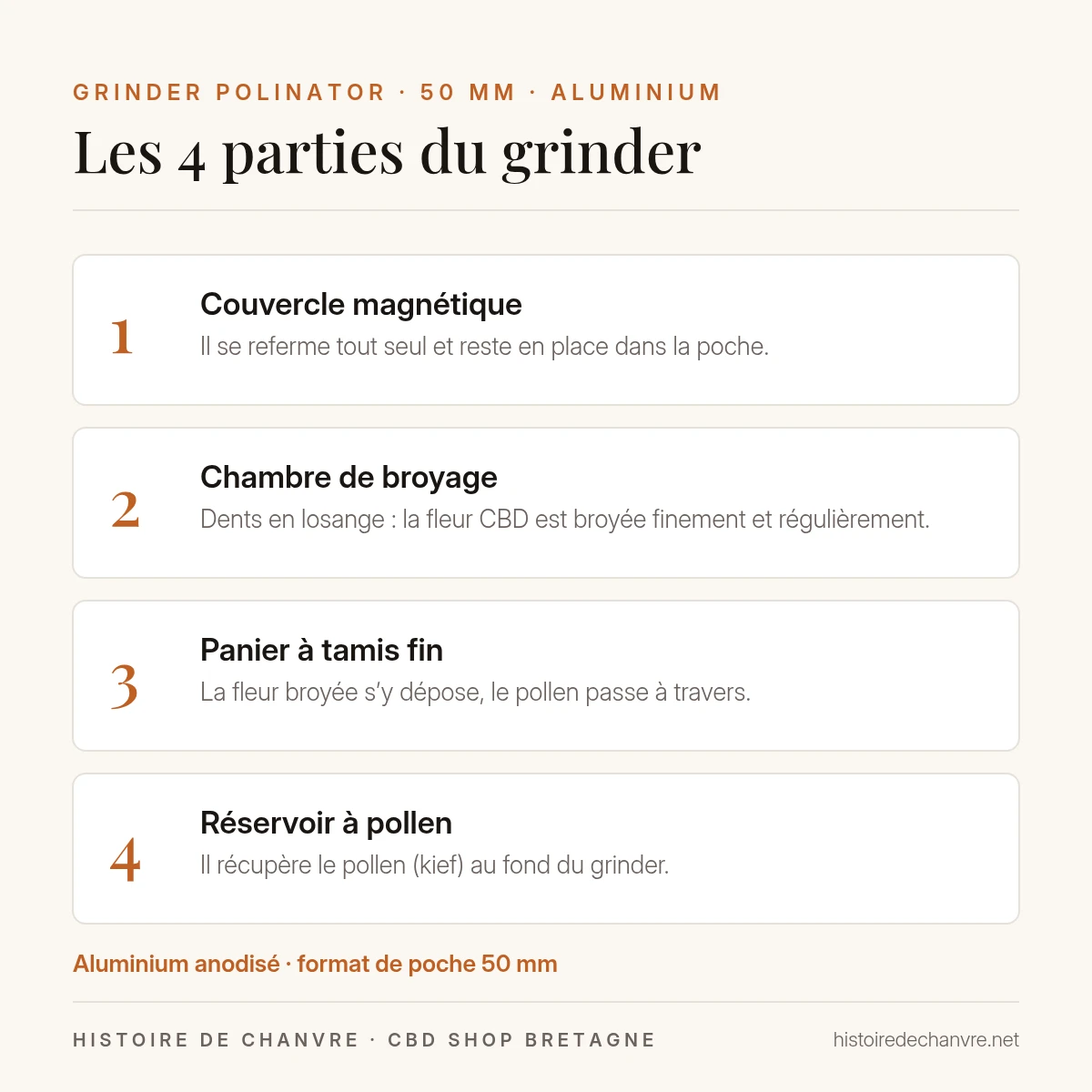 Les 4 parties du grinder Polinator 50 mm : couvercle magnétique, chambre à dents en losange, tamis fin, réservoir à pollen