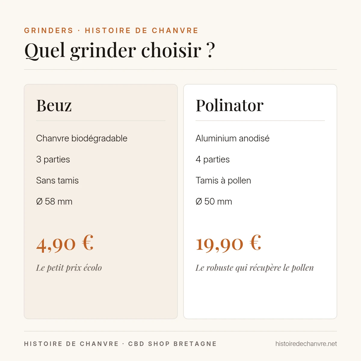 Comparatif grinder Beuz en chanvre (4,90 €) et grinder Polinator en aluminium avec tamis (19,90 €)