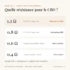 Quelle résistance pour vaper du CBD : 1,2 ohm idéale, 0,8 ohm adaptée, 0,6 et 0,4 ohm déconseillées