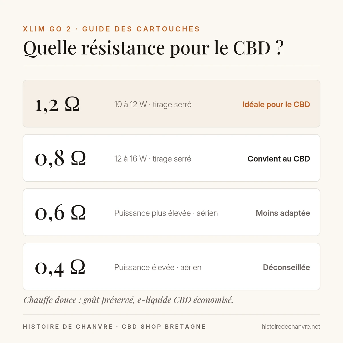 Quelle résistance pour vaper du CBD avec l'Xlim Go 2 : 1,2 ohm idéale, 0,8 ohm adaptée, 0,6 et 0,4 ohm déconseillées