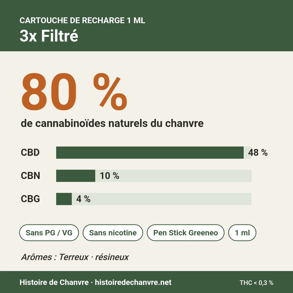 Composition de la recharge pen CBD 3x Filtré : 80 % de cannabinoïdes, CBD 48 %, CBN 10 %, CBG 4 %