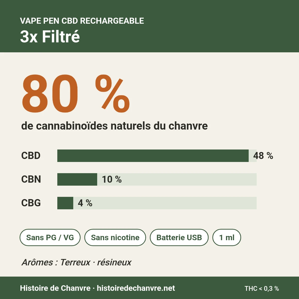 Composition Pen CBD 3x Filtré 80 % : 80 % de cannabinoïdes dont CBD 48 %, CBN 10 %, CBG 4 %, sans PG ni VG
