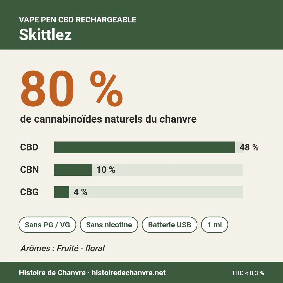 Composition Pen CBD Skittlez 80 % : 80 % de cannabinoïdes dont CBD 48 %, CBN 10 %, CBG 4 %, sans PG ni VG